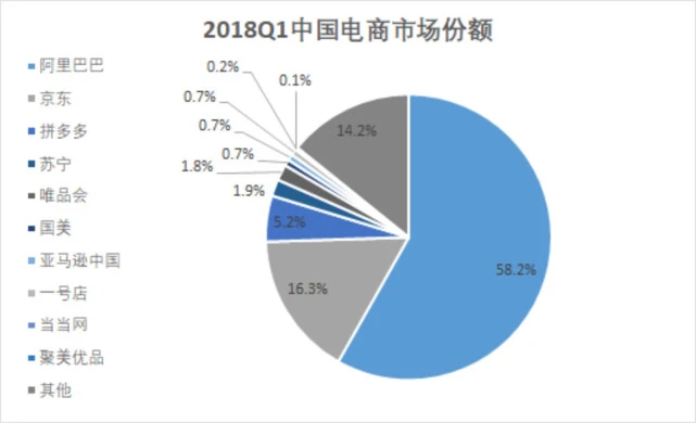 2018年Q1中国电商市场份额-副业吧创业