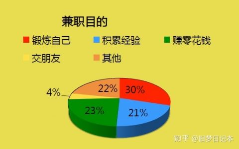 1010兼职网上的兼职可靠吗_成都温江家教兼职 大学生兼职_兼职