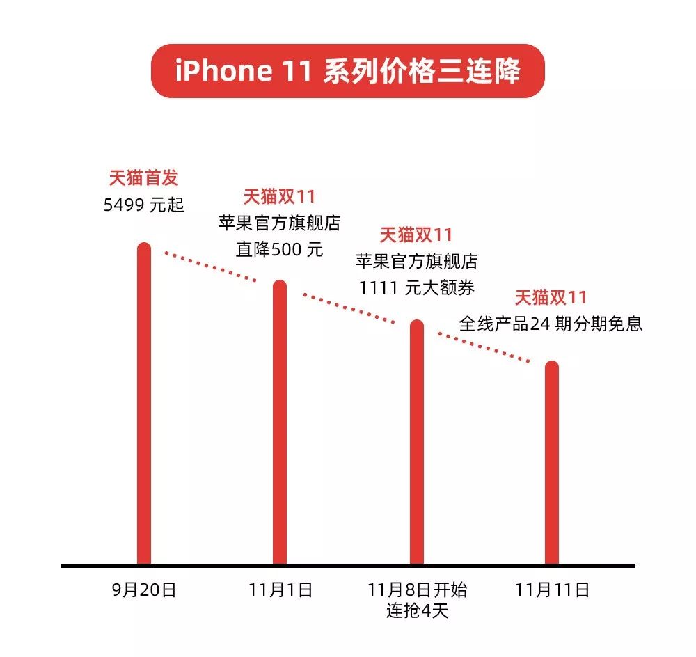 大降价开启双十一还没到手机厂商-副业吧创业