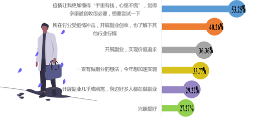 “两栖青年”成职场关键词疫情加-副业吧创业