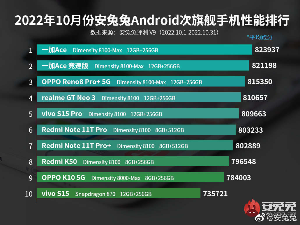 2022年10月安兔兔次旗舰手-副业吧创业