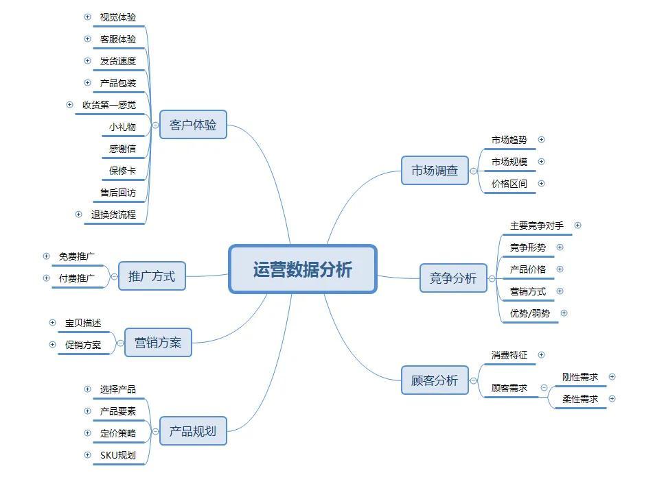 一下一名合格的电商运营需要具备-副业吧创业