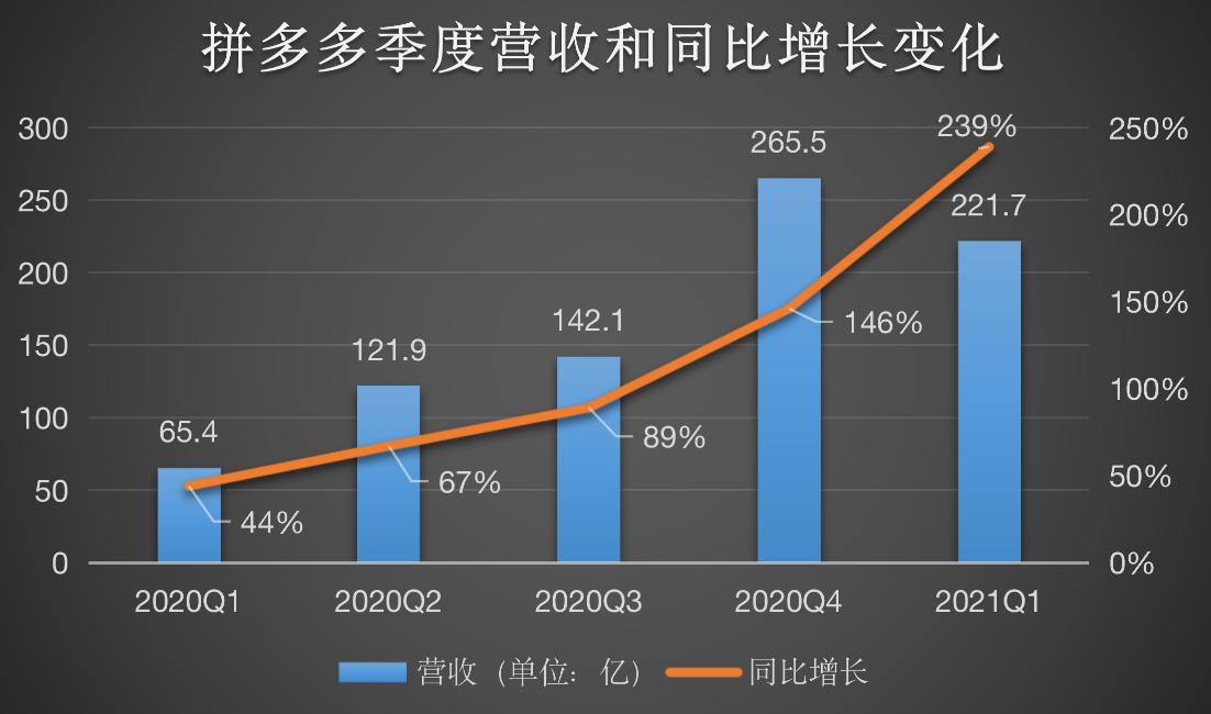 拼多多第三季度:技术出身的陈磊-副业吧创业