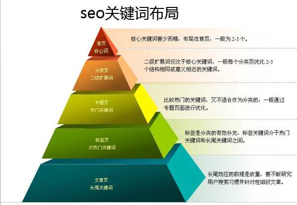 一个网站关键词推广优化的4个基-副业吧创业