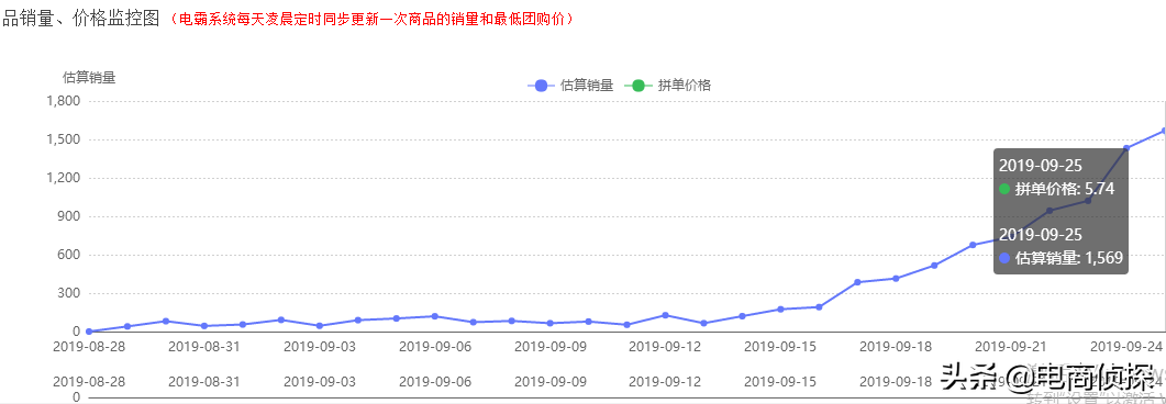 义乌拼多多代运营公司_拼多多运营_杭州拼多多童装运营