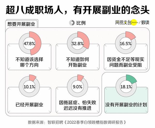 不搞副业就少了一门退路(图)副-副业吧创业