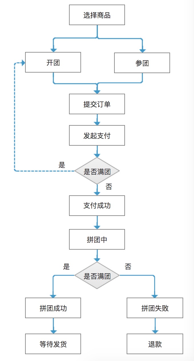 拼多多运营的一般工作，会有以下-副业吧创业