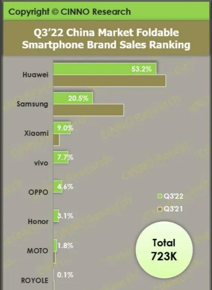 2022年折叠屏手机销量达72-副业吧创业