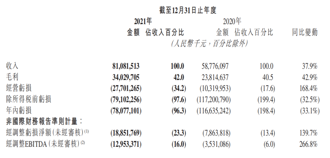 快手发布2021年度财报：咬住-副业吧创业