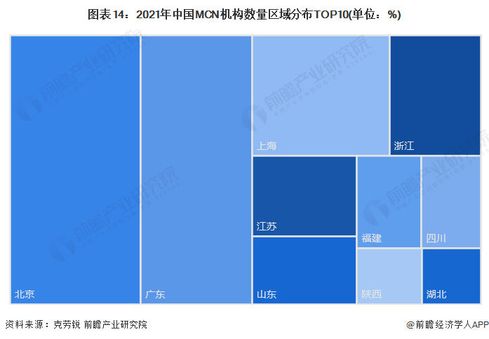 图表14：2021年中国MCN机构数量区域分布TOP10(单位：%)