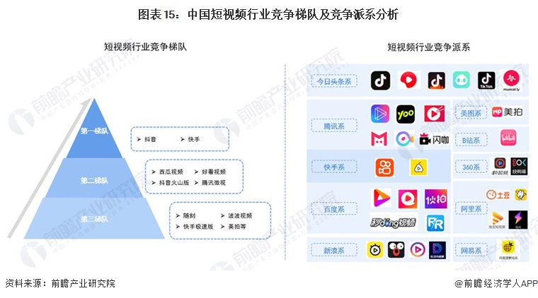 图表15：中国短视频行业竞争梯队及竞争派系分析