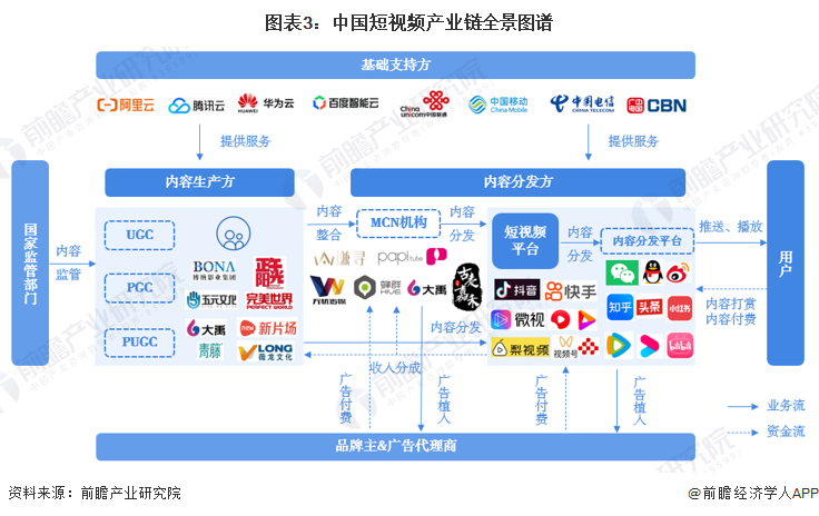 图表3：中国短视频产业链全景图谱