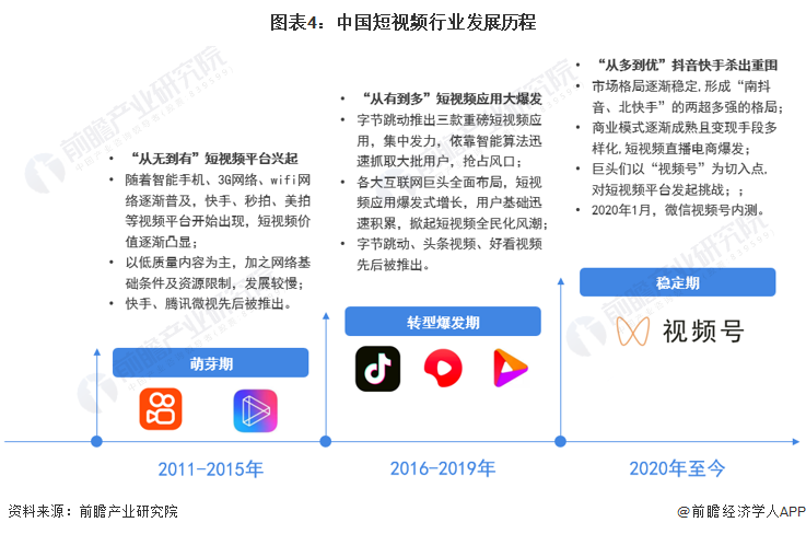 图表4：中国短视频行业发展历程