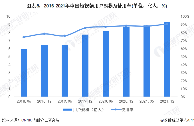 图表8：2016-2021年中国短视频用户规模及使用率(单位：亿人，%)